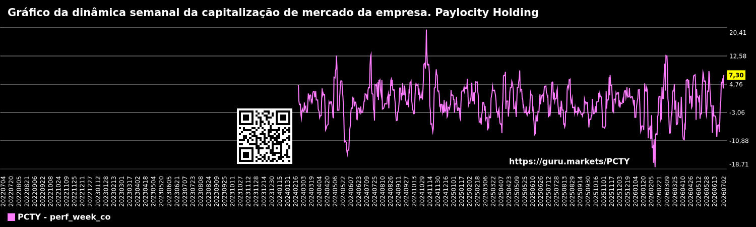 Gráfico da dinâmica semanal da capitalização de mercado da empresa. Paylocity Holding